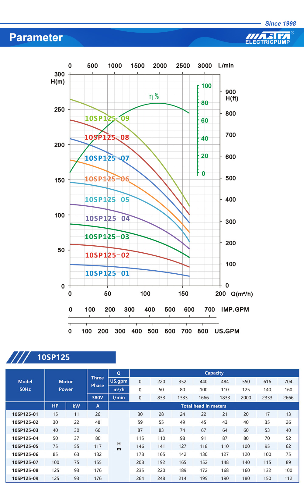 تسجيل مضخة غاطسة في UP